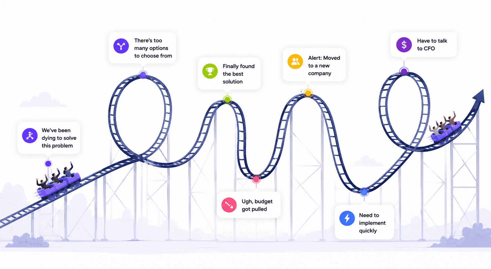 The B2B buyer journey illustrated as a rollercoaster — from 'we've been dying to solve this problem' through budget pulls, new jobs, and CFO approvals to implementation.