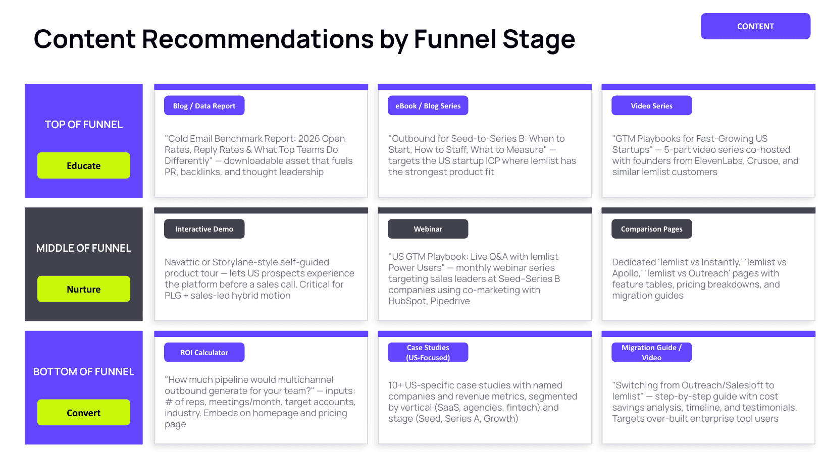 Sample page from the GTM Recommendations Report — Content Recommendations by Funnel Stage