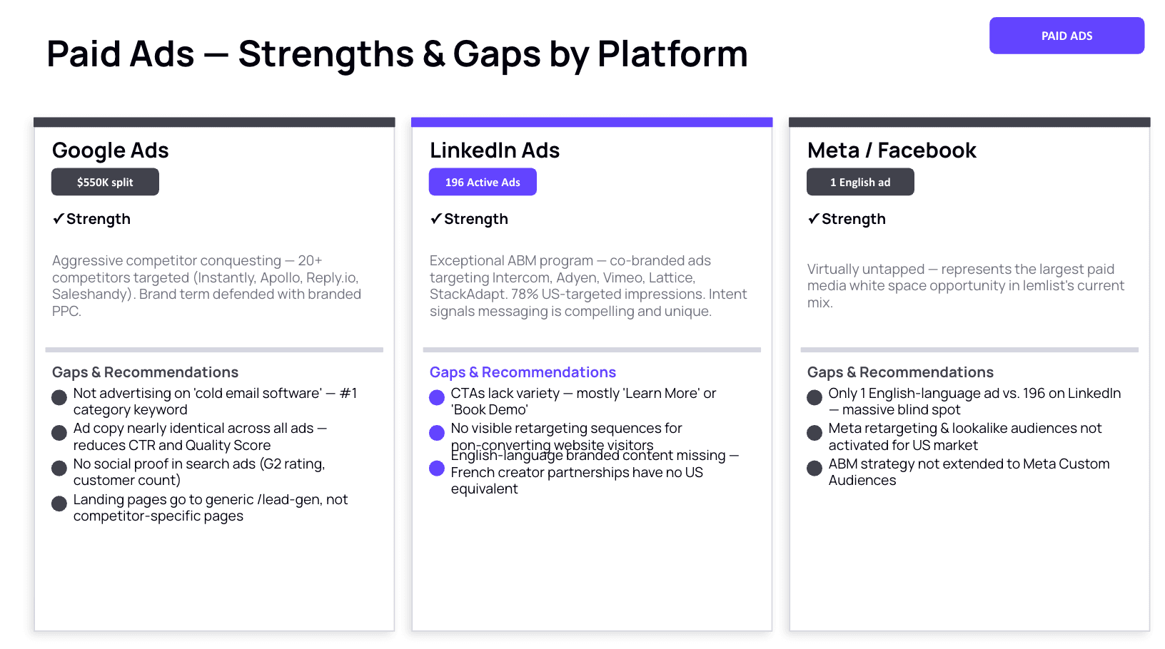 Sample page from the GTM Recommendations Report — Paid Ads Strengths and Gaps by Platform