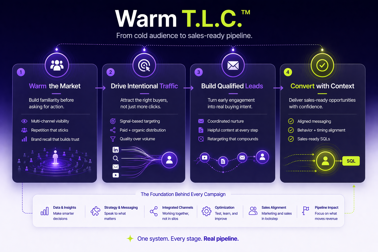 Warm T.L.C. — From cold audience to sales-ready pipeline