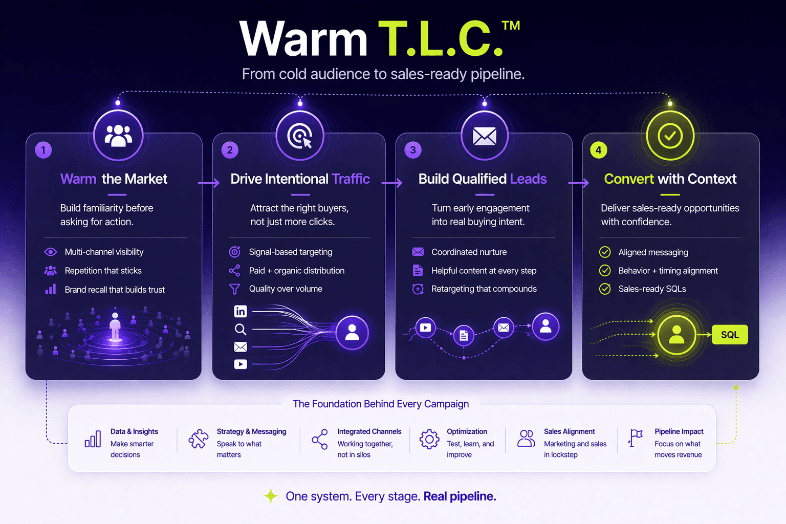 Warm T.L.C. — From cold audience to sales-ready pipeline